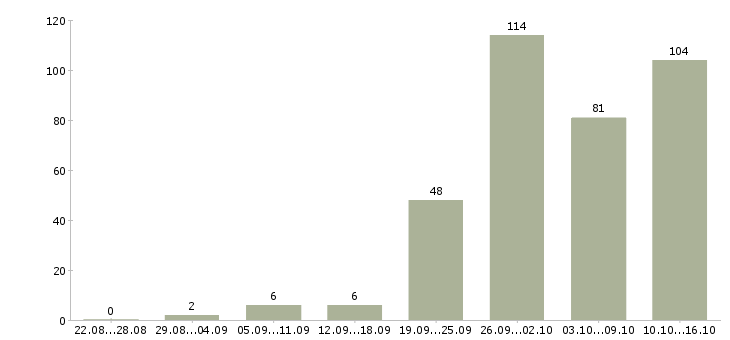 Работа менеджера телефонных продаж в Новосибирске - Число вакансий в Новосибирске по специальности менеджера телефонных продаж за 2 месяца