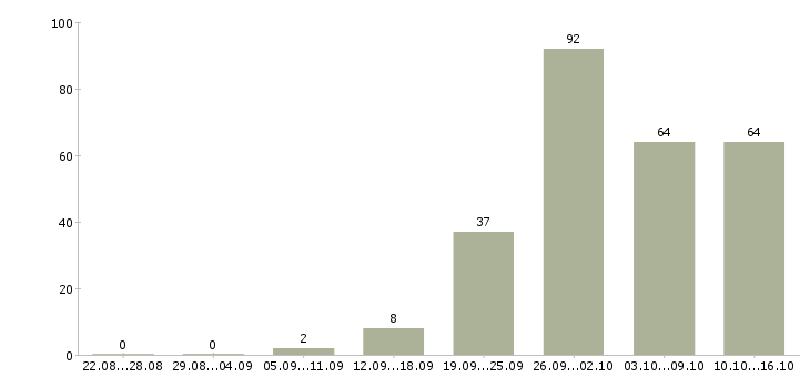 Работа предлагаем работу в интернете в Новосибирске - Число вакансий в Новосибирске по специальности предлагаем работу в интернете за 2 месяца