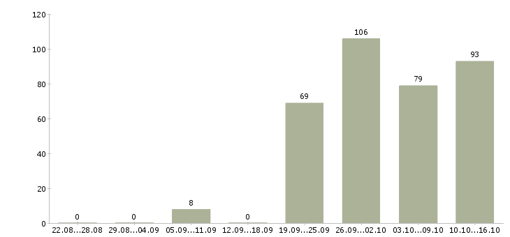 Работа продавцам в Новосибирске - Число вакансий в Новосибирске по специальности продавцам за 2 месяца