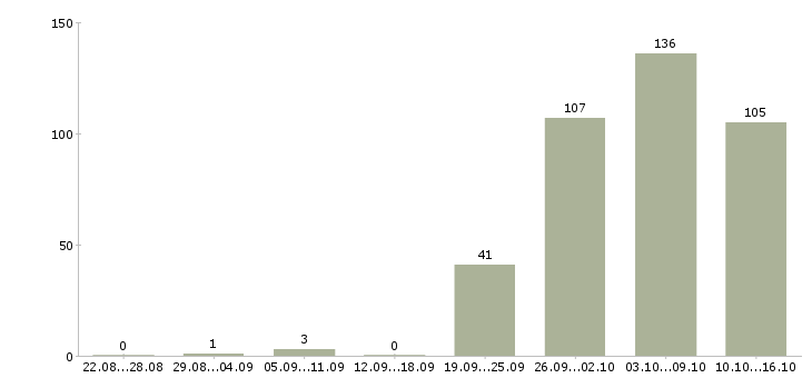 Работа специалисты в Подольске - Число вакансий в Подольске по специальности специалисты за 2 месяца