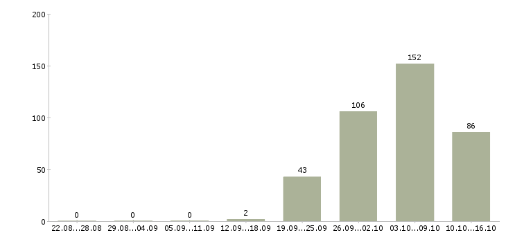 Работа с проживанием в Пскове - Число вакансий в Пскове по специальности с проживанием за 2 месяца