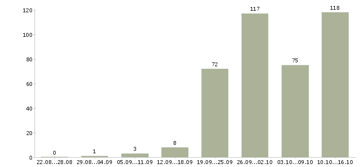 Работа продажа услуг в Саратове - Число вакансий в Саратове по специальности продажа услуг за 2 месяца