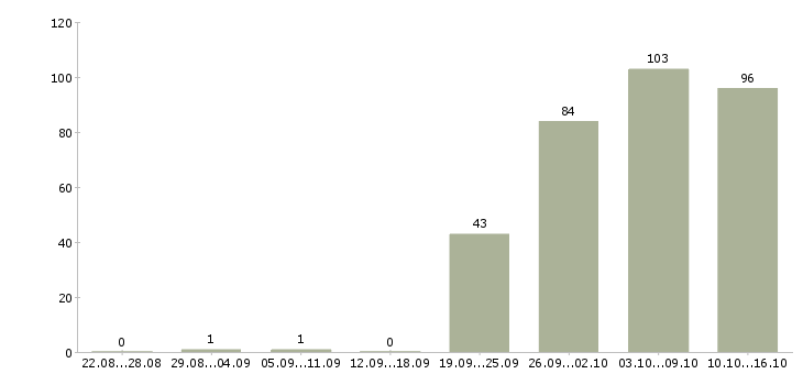 Работа консультант компании в Сочи - Число вакансий в Сочи по специальности консультант компании за 2 месяца