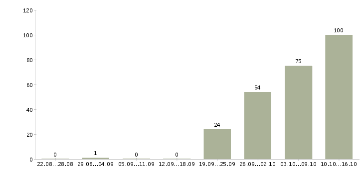 Работа менеджер в отдел по продажам в Сочи - Число вакансий в Сочи по специальности менеджер в отдел по продажам за 2 месяца