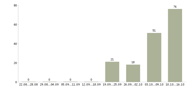 Работа специалист поддержки продаж в Сочи - Число вакансий в Сочи по специальности специалист поддержки продаж за 2 месяца