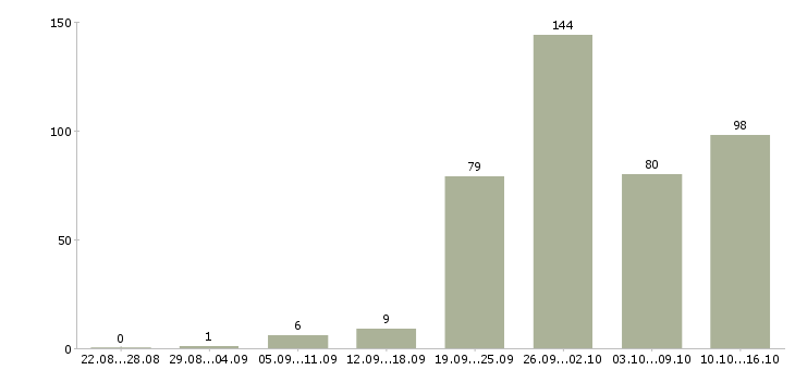 Работа официальное трудоустройство в Ставрополе - Число вакансий в Ставрополе по специальности официальное трудоустройство за 2 месяца
