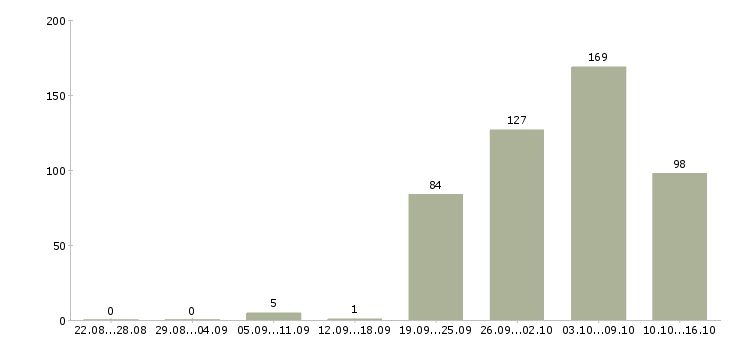 Работа инженер по в Тюмени - Число вакансий в Тюмени по специальности инженер по за 2 месяца