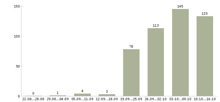 Работа водители в Ульяновске - Число вакансий в Ульяновске по специальности водители за 2 месяца