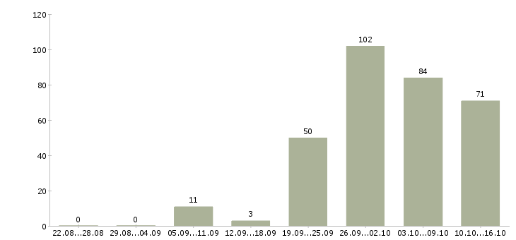 Работа для каждого в Уфе - Число вакансий в Уфе по специальности для каждого за 2 месяца