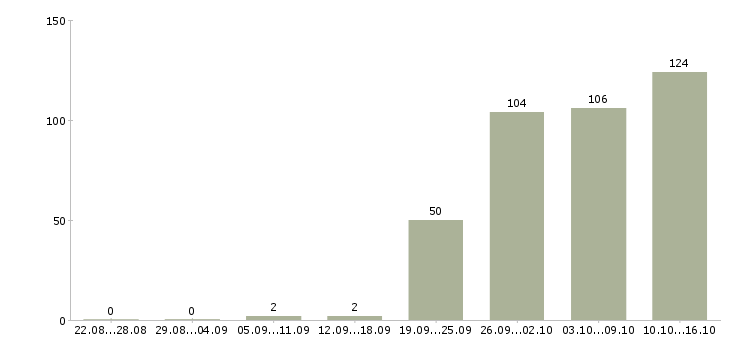 Работа менеджер руководитель в Хабаровске - Число вакансий в Хабаровске по специальности менеджер руководитель за 2 месяца