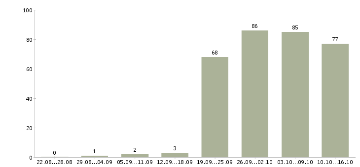Работа менеджер с карьерным ростом в Хабаровске - Число вакансий в Хабаровске по специальности менеджер с карьерным ростом за 2 месяца