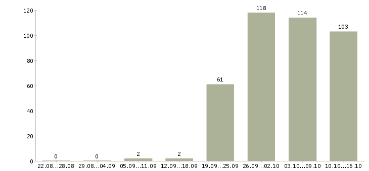 Работа охрана в Хабаровске - Число вакансий в Хабаровске по специальности охрана за 2 месяца