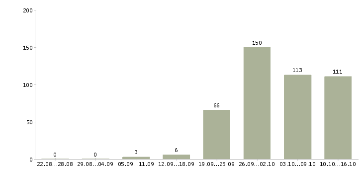 Работа другое в Ярославле - Число вакансий в Ярославле по специальности другое за 2 месяца
