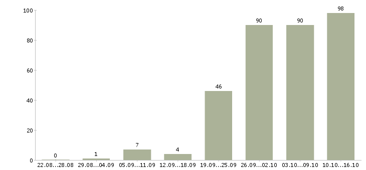 Работа офис менеджер продажи в Ярославле - Число вакансий в Ярославле по специальности офис менеджер продажи за 2 месяца