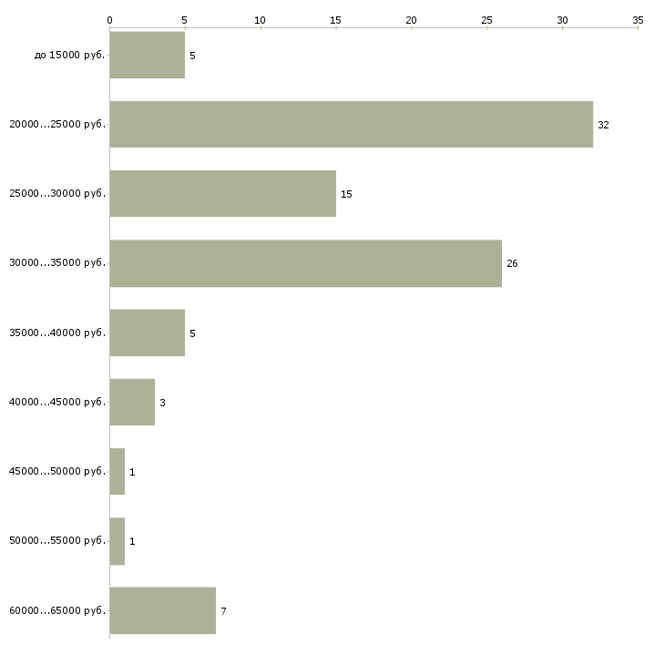 Найти работу сотрудник в интернете в Красноярске - График распределения вакансий «сотрудник в интернете» по зарплате
