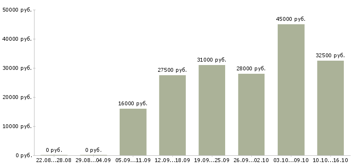 Вакансии engineer в Саратове - Медиана зарплат engineer в Саратове за 2 месяца