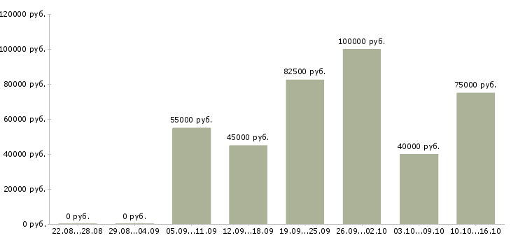Вакансии php разработчик в Москве - Медиана зарплат php разработчик в Москве за 2 месяца