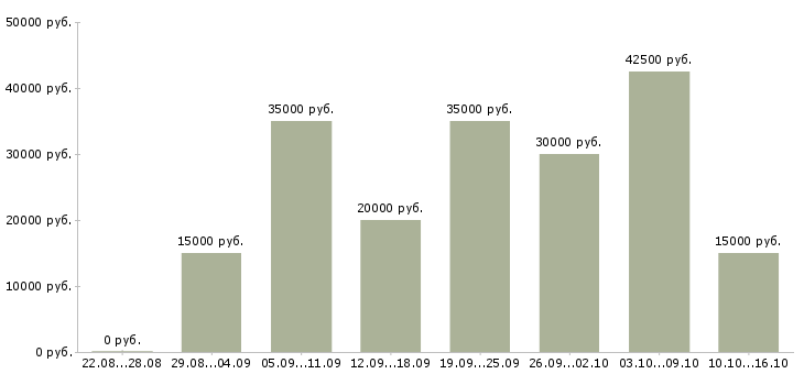 Вакансии администратор гибкий график в Москве - Медиана зарплат администратор гибкий график в Москве за 2 месяца