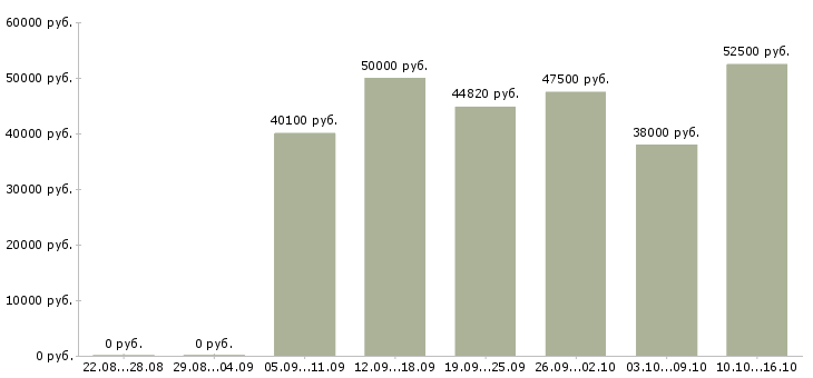Вакансии администратор розничной сети в Москве - Медиана зарплат администратор розничной сети в Москве за 2 месяца