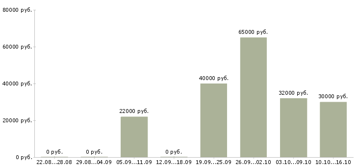 Вакансии активный менеджер по развитию продаж в Екатеринбурге - Медиана зарплат активный менеджер по развитию продаж в Екатеринбурге за 2 месяца