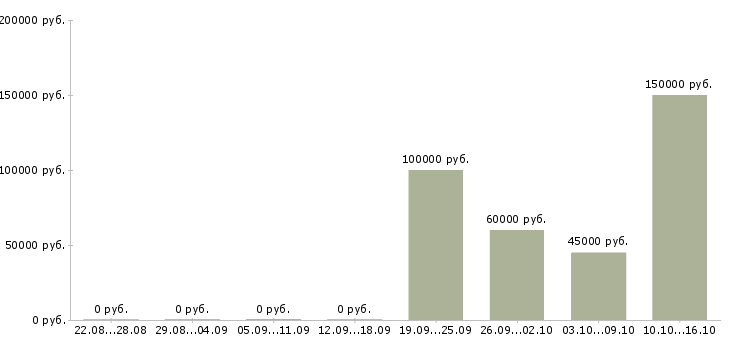Вакансии аналитик 1с в Москве - Медиана зарплат аналитик 1с в Москве за 2 месяца