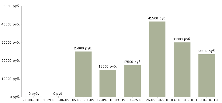 Вакансии в интернет проекте в Краснодаре - Медиана зарплат в интернет проекте в Краснодаре за 2 месяца