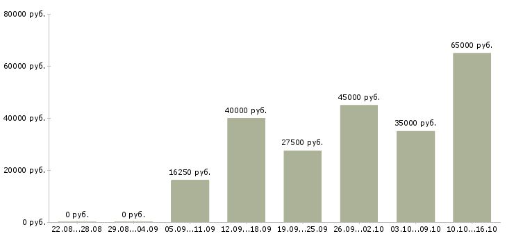 Вакансии в проекте в Ярославле - Медиана зарплат в проекте в Ярославле за 2 месяца