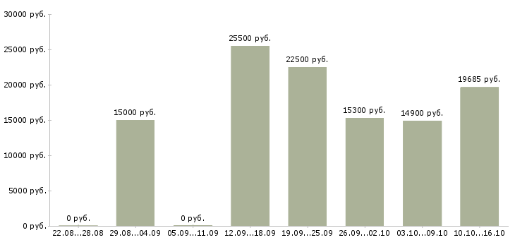 Вакансии в социальных сетях в Иркутске - Медиана зарплат в социальных сетях в Иркутске за 2 месяца