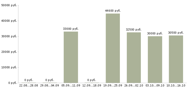 Вакансии водители категории с в Краснодаре - Медиана зарплат водители категории с в Краснодаре за 2 месяца