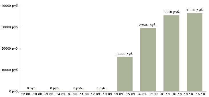 Вакансии водитель в Якутия - Медиана зарплат водитель в Якутия за 2 месяца