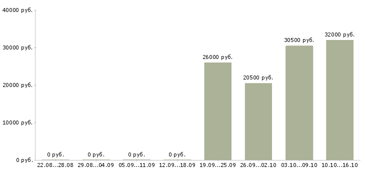Вакансии водитель курьер Мордовия - Медиана зарплат водитель курьер Мордовия за 2 месяца