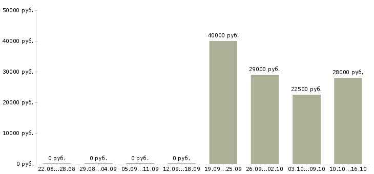 Вакансии водитель менеджер Чечня - Медиана зарплат водитель менеджер Чечня за 2 месяца