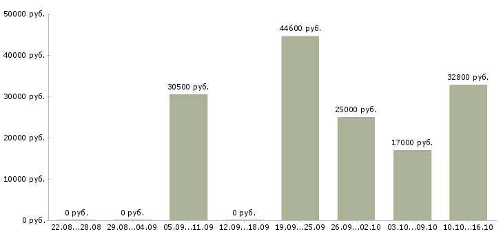 Вакансии водитель с категорией с в Краснодаре - Медиана зарплат водитель с категорией с в Краснодаре за 2 месяца