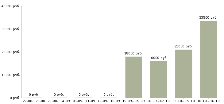 Вакансии грузчик разнорабочий Чувашия - Медиана зарплат грузчик разнорабочий Чувашия за 2 месяца