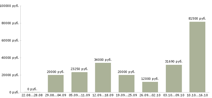 Вакансии и подработка в Воронеже - Медиана зарплат и подработка в Воронеже за 2 месяца