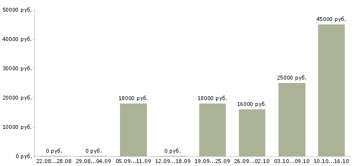 Вакансии кассир продавец Коми - Медиана зарплат кассир продавец Коми за 2 месяца
