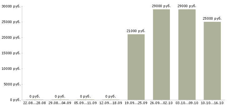 Вакансии кладовщик продавец Бурятия - Медиана зарплат кладовщик продавец Бурятия за 2 месяца