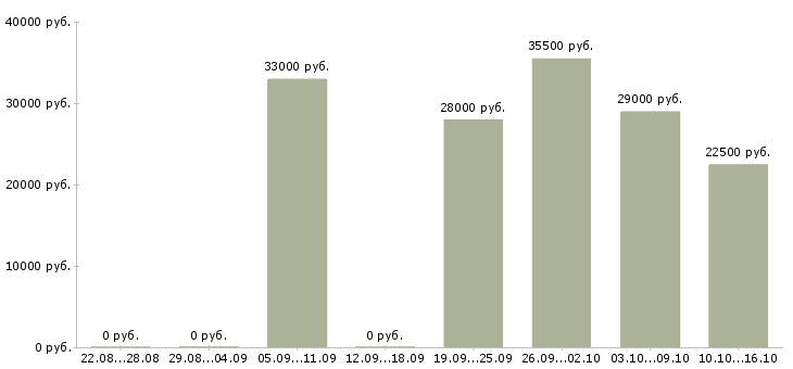 Вакансии комплектовщики в Воронеже - Медиана зарплат комплектовщики в Воронеже за 2 месяца