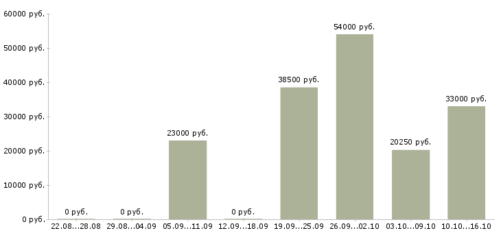 Вакансии комплектовщица Ростов-на-дону - Медиана зарплат комплектовщица Ростов-на-дону за 2 месяца