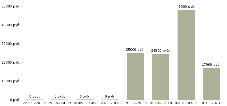 Вакансии комплектовщица в Калуге - Медиана зарплат комплектовщица в Калуге за 2 месяца