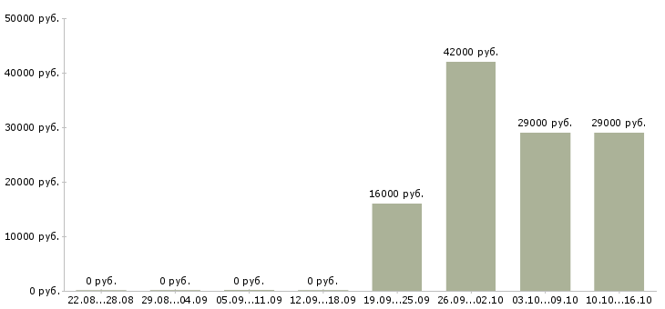 Вакансии консультант в офисе Якутия - Медиана зарплат консультант в офисе Якутия за 2 месяца