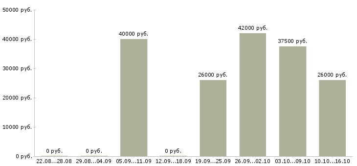 Вакансии консультант компании Якутия - Медиана зарплат консультант компании Якутия за 2 месяца