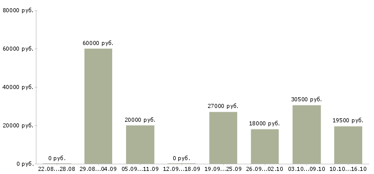 Вакансии консультант продавец консультант в Барнауле - Медиана зарплат консультант продавец консультант в Барнауле за 2 месяца
