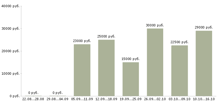 Вакансии консультанты в Иваново - Медиана зарплат консультанты в Иваново за 2 месяца