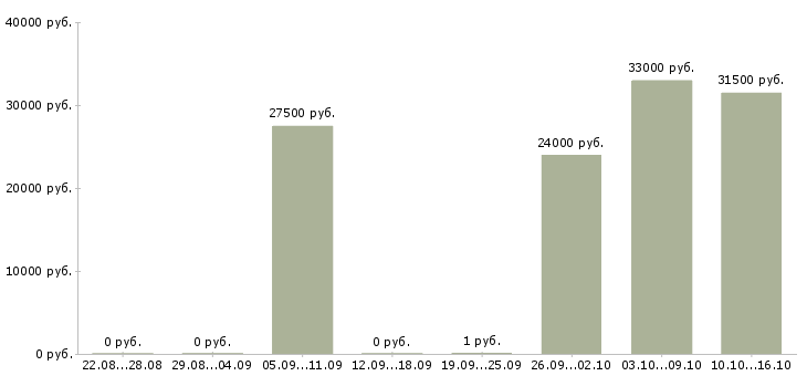 Вакансии консультанты в Сургуте - Медиана зарплат консультанты в Сургуте за 2 месяца
