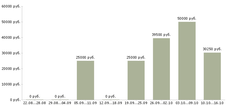 Вакансии корпоративный менеджер по продажам Ростов-на-дону - Медиана зарплат корпоративный менеджер по продажам Ростов-на-дону за 2 месяца