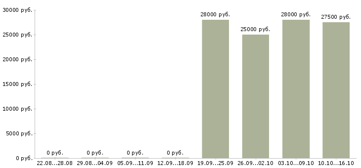 Вакансии курьер консультант Бурятия - Медиана зарплат курьер консультант Бурятия за 2 месяца