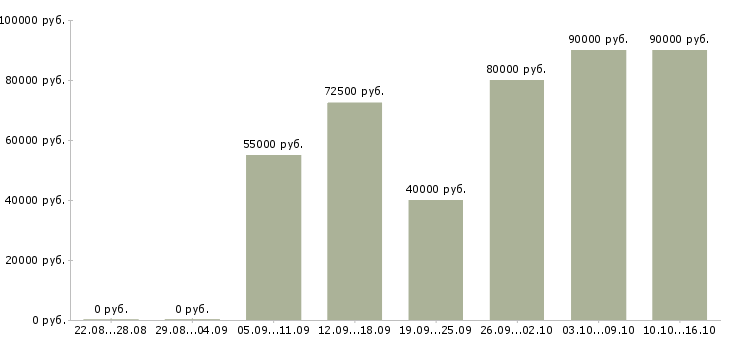 Вакансии машинисты в Красноярске - Медиана зарплат машинисты в Красноярске за 2 месяца