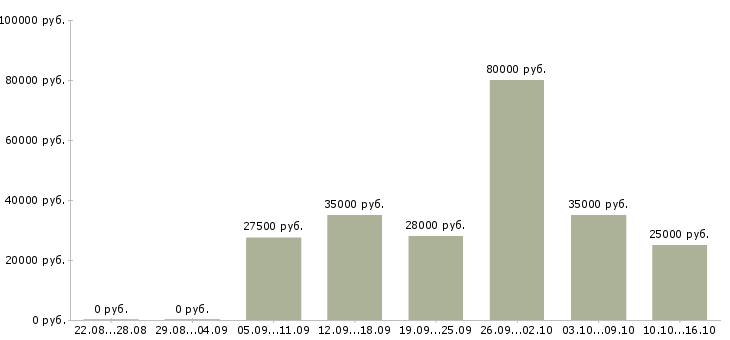 Вакансии менеджер без продаж Нижний новгород - Медиана зарплат менеджер без продаж Нижний новгород за 2 месяца