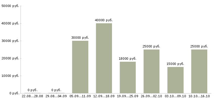 Вакансии менеджер без продаж Татарстан - Медиана зарплат менеджер без продаж Татарстан за 2 месяца